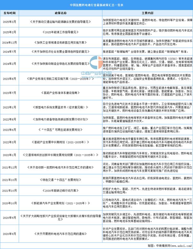 完美体育网站：2025年中国氢燃料电池行业市场前景预测研究报告(图2)