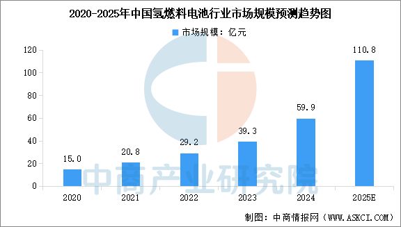 完美体育网站：2025年中国氢燃料电池行业市场前景预测研究报告(图4)