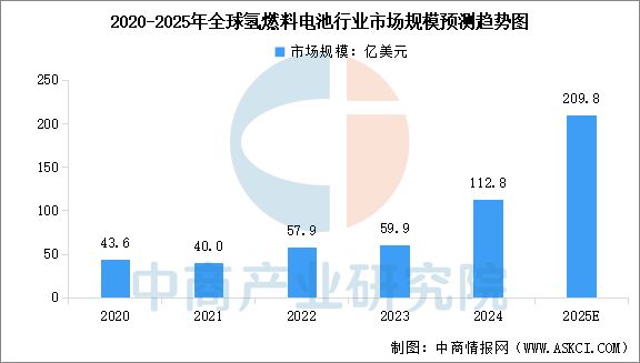 完美体育网站：2025年中国氢燃料电池行业市场前景预测研究报告(图3)