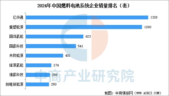 完美体育网站：2025年中国氢燃料电池行业市场前景预测研究报告(图7)