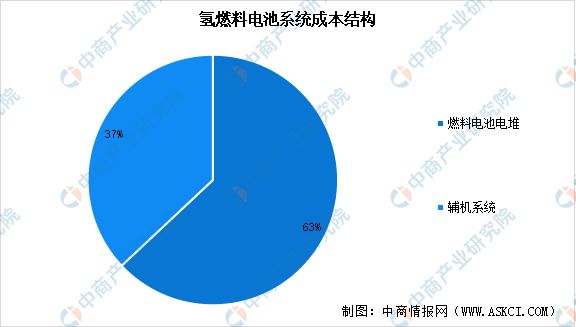完美体育网站：2025年中国氢燃料电池行业市场前景预测研究报告(图5)