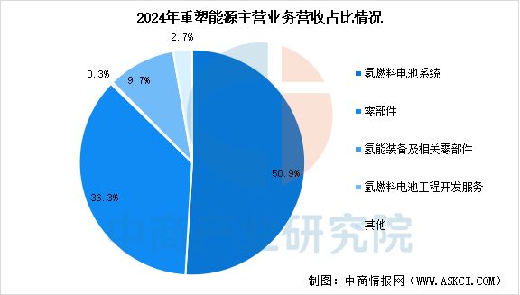 完美体育网站：2025年中国氢燃料电池行业市场前景预测研究报告(图12)
