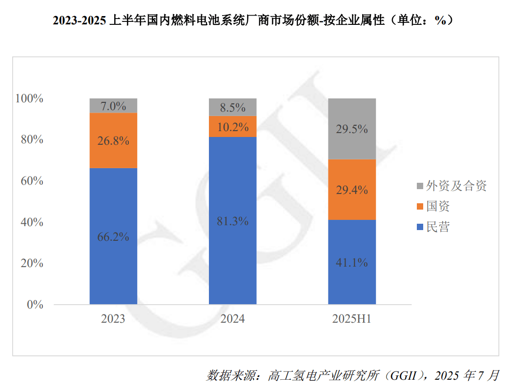 完美体育：2025上半年中国氢燃料电池汽车市场：装机量TOP10揭晓国资外资崛起(图2)