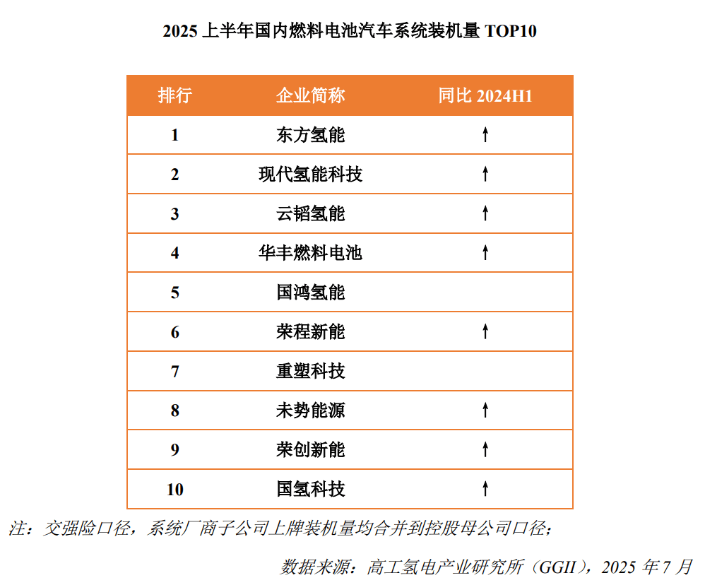 完美体育：2025上半年中国氢燃料电池汽车市场：装机量TOP10揭晓国资外资崛起(图1)