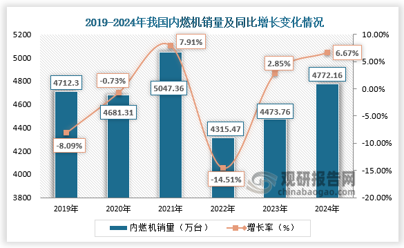 2024年我国内燃机销量同比增长667%其中乘用车用累计销售197684万台占比414%(图1)