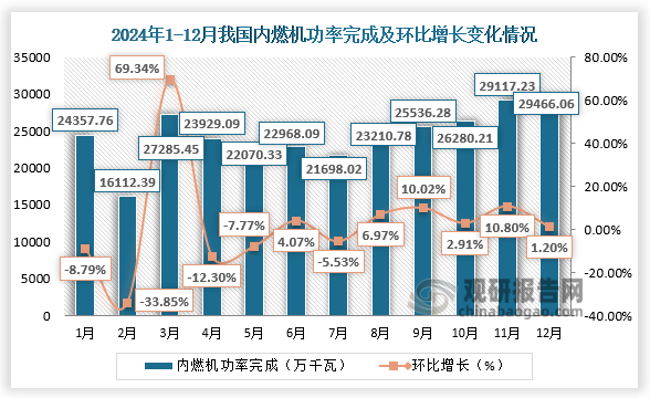 2024年我国内燃机销量同比增长667%其中乘用车用累计销售197684万台占比414%(图4)