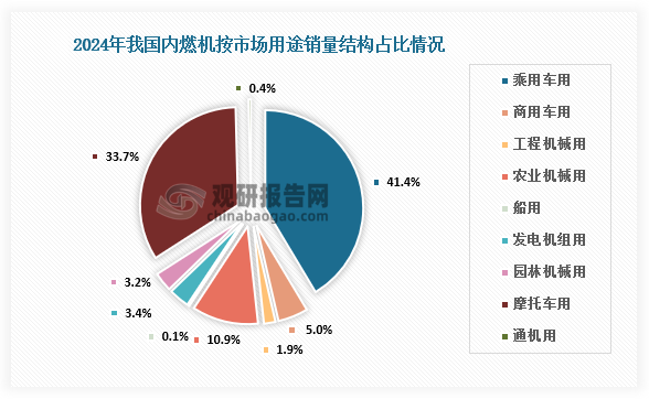 2024年我国内燃机销量同比增长667%其中乘用车用累计销售197684万台占比414%(图6)