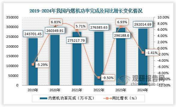 2024年我国内燃机销量同比增长667%其中乘用车用累计销售197684万台占比414%(图3)