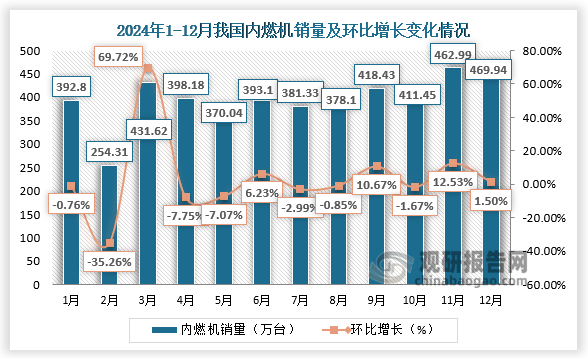 2024年我国内燃机销量同比增长667%其中乘用车用累计销售197684万台占比414%(图2)