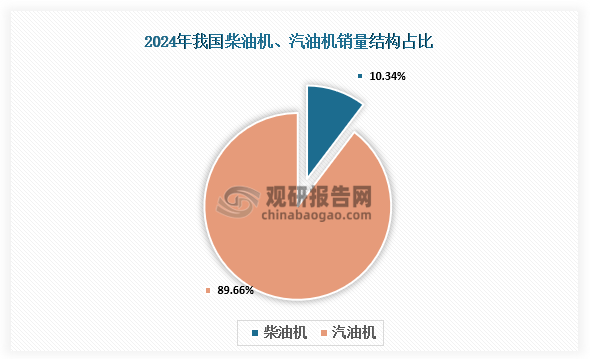 2024年我国内燃机销量同比增长667%其中乘用车用累计销售197684万台占比414%(图5)