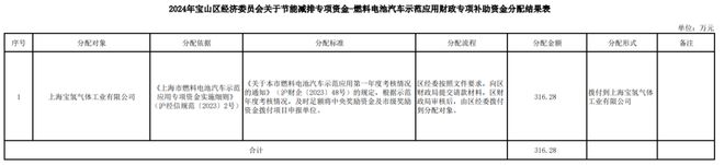 31628万上海宝山区发布2024年氢车示范应用专项资金分配情况(图1)