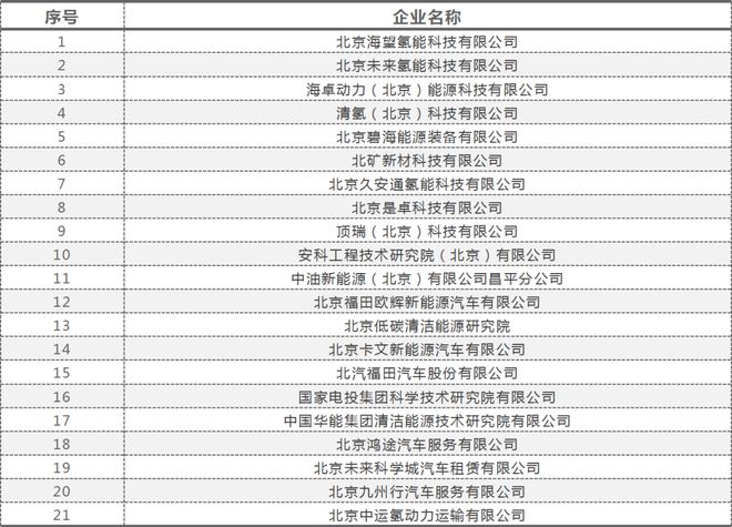 21企业入选北京昌平区经公示2024年氢能产业资金支持项目拟兑现企业名单(图2)