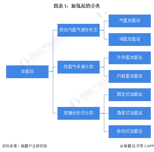 预见2024：2024年中国加氢站行业市场现状、竞争格局及发展趋势分析“十四五”规划建设1000座加氢站(图1)
