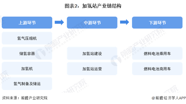 预见2024：2024年中国加氢站行业市场现状、竞争格局及发展趋势分析“十四五”规划建设1000座加氢站(图2)