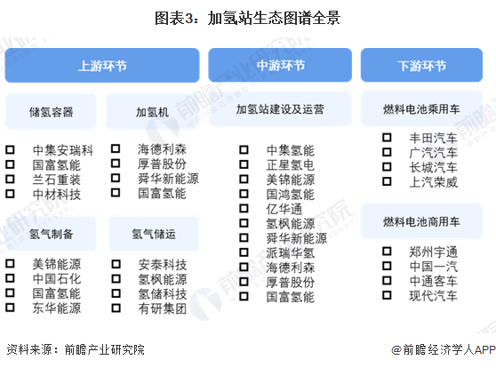 预见2024：2024年中国加氢站行业市场现状、竞争格局及发展趋势分析“十四五”规划建设1000座加氢站(图3)