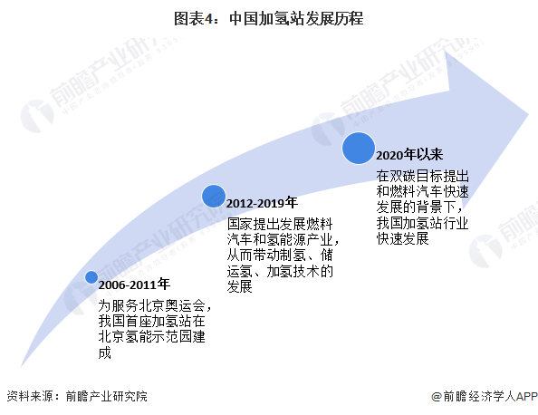 预见2024：2024年中国加氢站行业市场现状、竞争格局及发展趋势分析“十四五”规划建设1000座加氢站(图4)