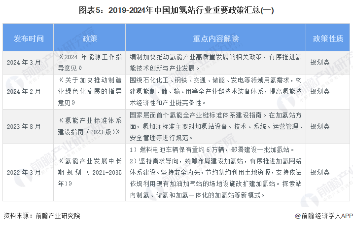 预见2024：2024年中国加氢站行业市场现状、竞争格局及发展趋势分析“十四五”规划建设1000座加氢站(图5)
