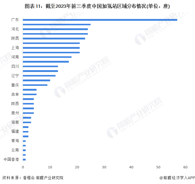 预见2024：2024年中国加氢站行业市场现状、竞争格局及发展趋势分析“十四五”规划建设1000座加氢站(图11)