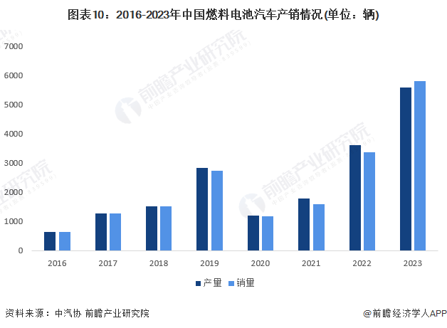 预见2024：2024年中国加氢站行业市场现状、竞争格局及发展趋势分析“十四五”规划建设1000座加氢站(图10)