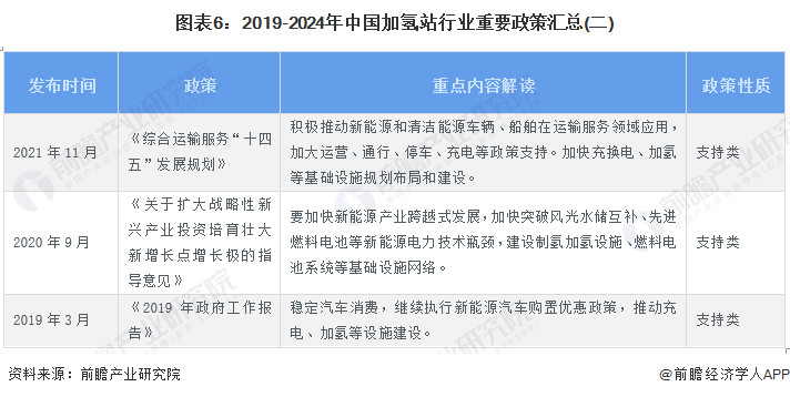 预见2024：2024年中国加氢站行业市场现状、竞争格局及发展趋势分析“十四五”规划建设1000座加氢站(图6)