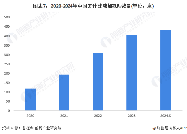 预见2024：2024年中国加氢站行业市场现状、竞争格局及发展趋势分析“十四五”规划建设1000座加氢站(图7)