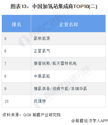 预见2024：2024年中国加氢站行业市场现状、竞争格局及发展趋势分析“十四五”规划建设1000座加氢站(图13)