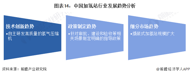 预见2024：2024年中国加氢站行业市场现状、竞争格局及发展趋势分析“十四五”规划建设1000座加氢站(图14)