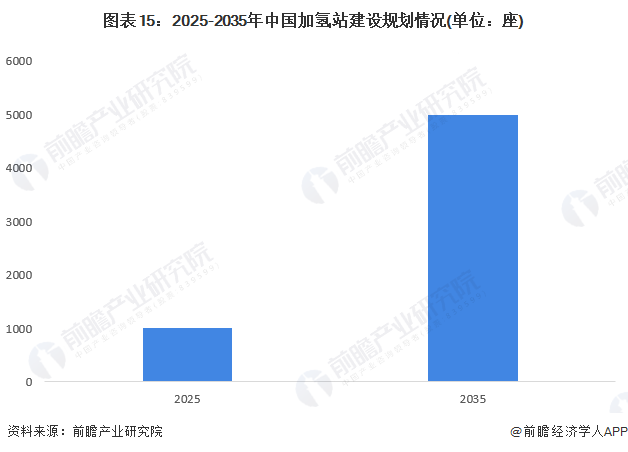 预见2024：2024年中国加氢站行业市场现状、竞争格局及发展趋势分析“十四五”规划建设1000座加氢站(图15)