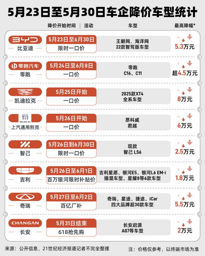 7天70款车型降价！有车型直降超8万元比亚迪、吉利、凯迪拉克等集体出手(图1)