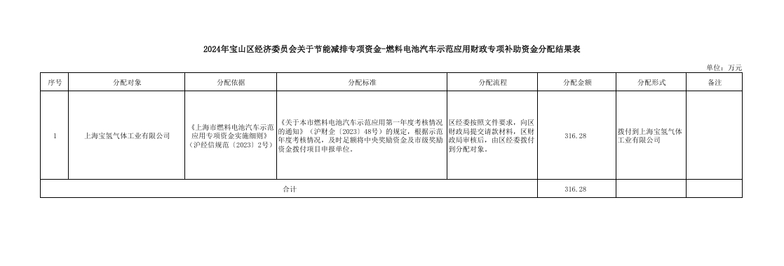 完美体育：31628万元！上海宝山区发布2024年氢车示范应用专项资金分配情况(图1)