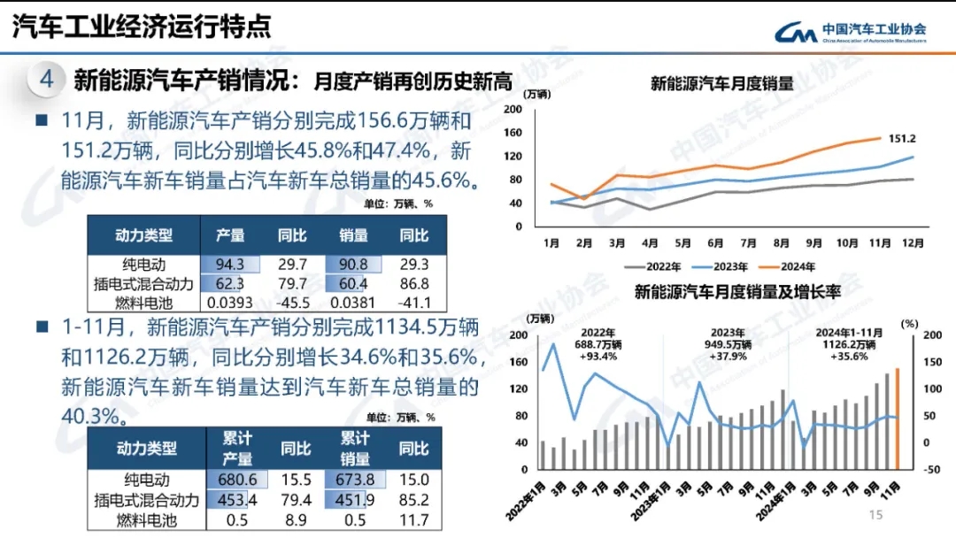 完美体育网站：中汽协发布2024年11月燃料电池汽车产销数据！(图1)