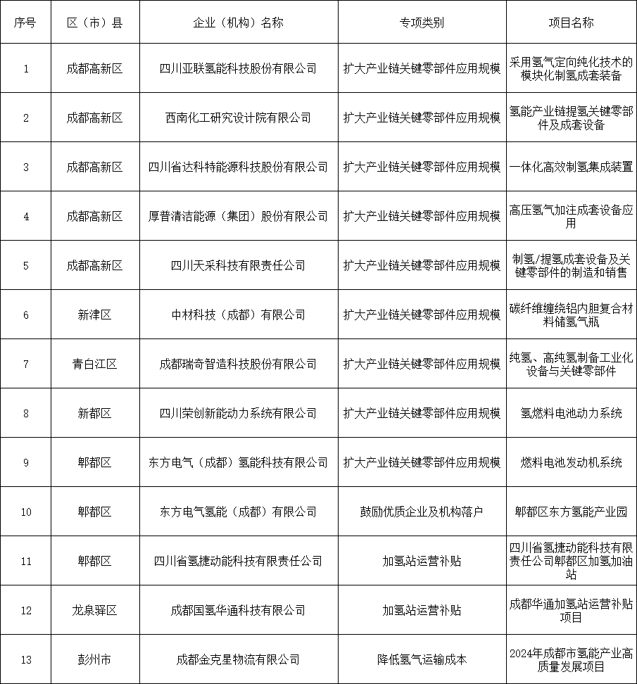 成都公示13项氢能产业高质量发展项目(图1)