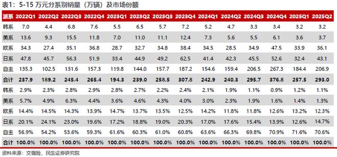 新势力VS传统豪华：自主车企破局高端市场成增量胜负手(图4)