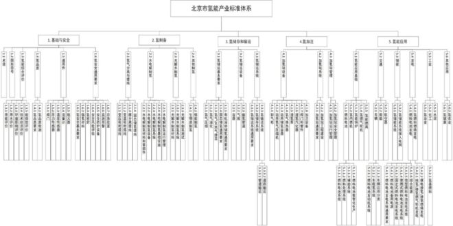 《北京市氢能产业标准体系》正式发布(图3)