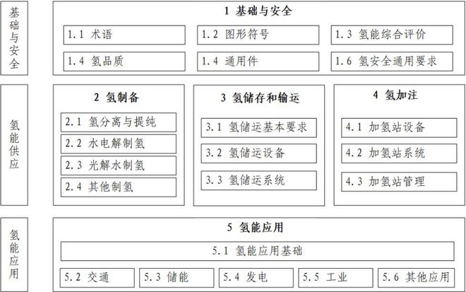 《北京市氢能产业标准体系》正式发布(图2)