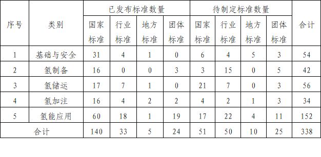 《北京市氢能产业标准体系》正式发布(图4)