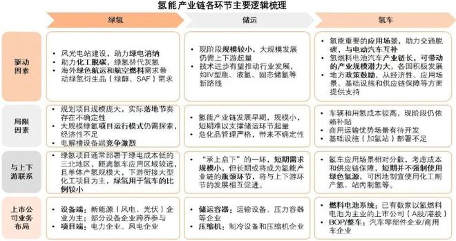 氢能产业进入快速发展期(图4)