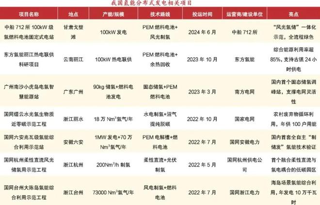 氢能产业进入快速发展期(图2)