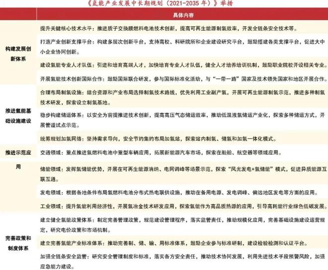 氢能产业进入快速发展期(图1)