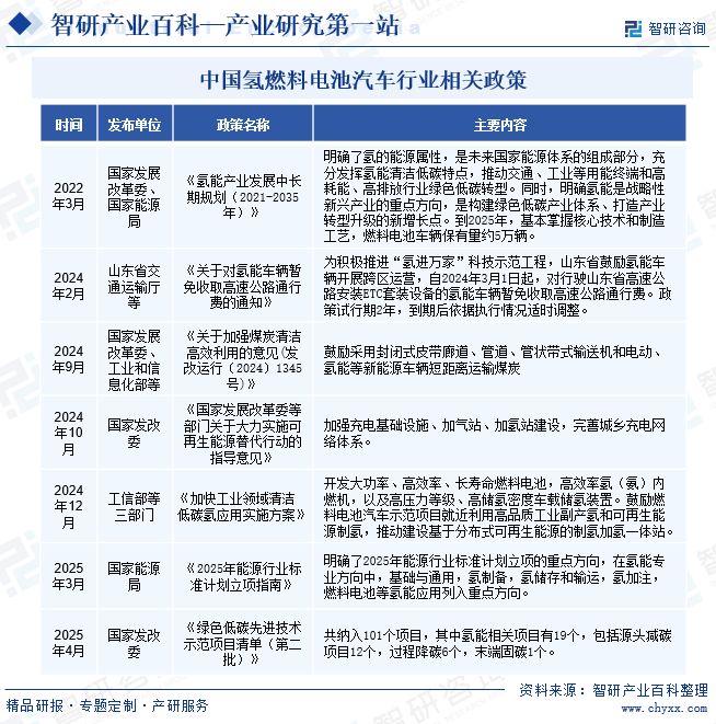 完美体育：智研咨询发布：氢燃料电池汽车行业市场简析（附行业市场现状、商业模式、壁垒及竞争格局分析）(图2)