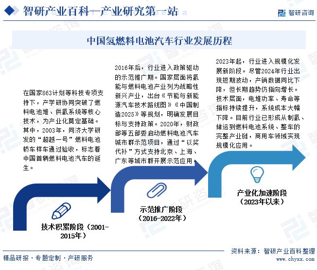 完美体育：智研咨询发布：氢燃料电池汽车行业市场简析（附行业市场现状、商业模式、壁垒及竞争格局分析）(图3)