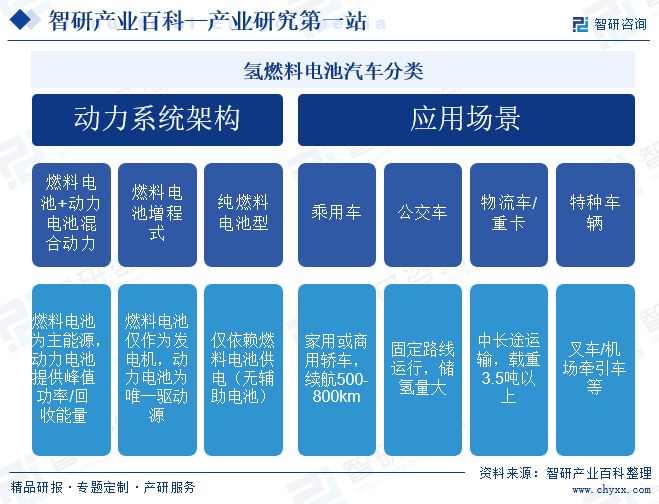 完美体育：智研咨询发布：氢燃料电池汽车行业市场简析（附行业市场现状、商业模式、壁垒及竞争格局分析）(图1)