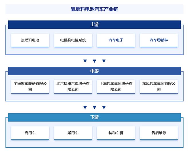 完美体育：智研咨询发布：氢燃料电池汽车行业市场简析（附行业市场现状、商业模式、壁垒及竞争格局分析）(图5)