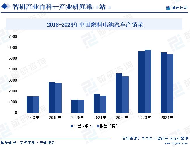 完美体育：智研咨询发布：氢燃料电池汽车行业市场简析（附行业市场现状、商业模式、壁垒及竞争格局分析）(图9)