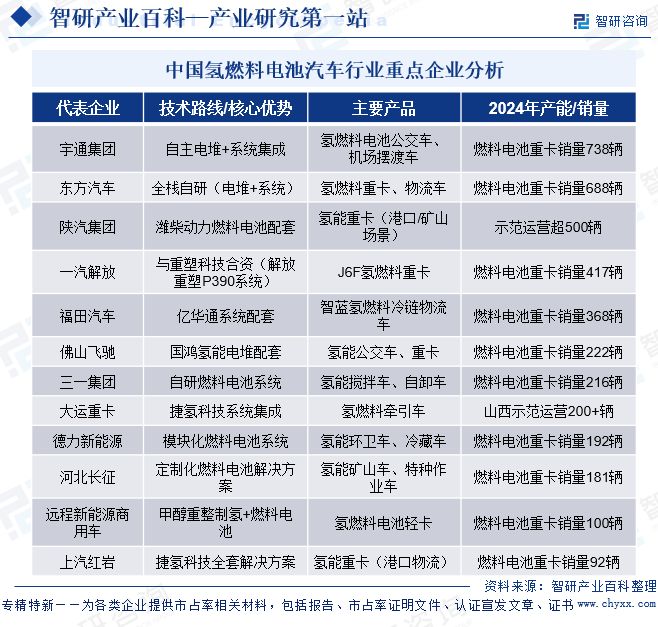 完美体育：智研咨询发布：氢燃料电池汽车行业市场简析（附行业市场现状、商业模式、壁垒及竞争格局分析）(图12)