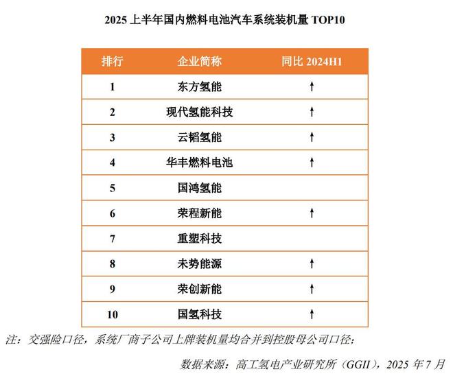 “氢能第一股”亿华通重组告吹向上游延伸战略无需“背锅”(图3)