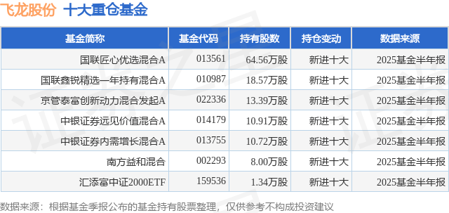 完美体育：9月26日飞龙股份跌626%国联匠心优选混合A基金重仓该股(图1)