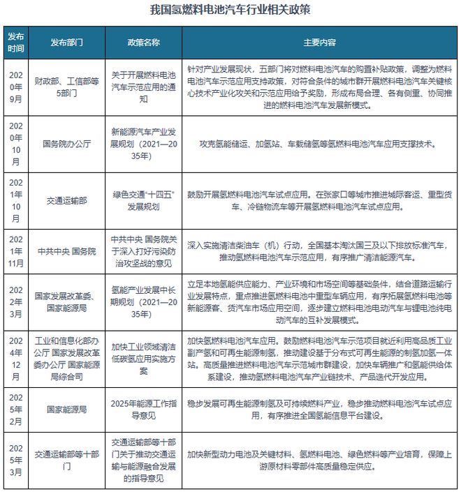 氢燃料电池汽车产销量大幅下降经济性不足仍是制约发展主要瓶颈(图2)