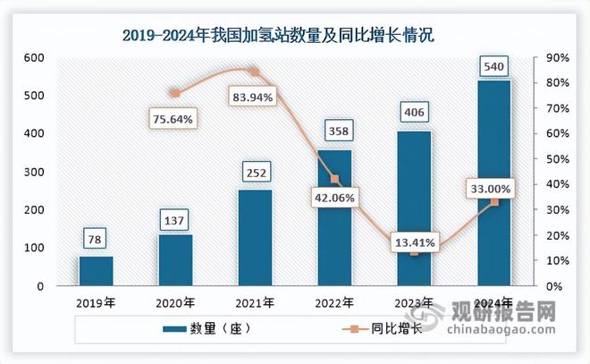 氢燃料电池汽车产销量大幅下降经济性不足仍是制约发展主要瓶颈(图4)