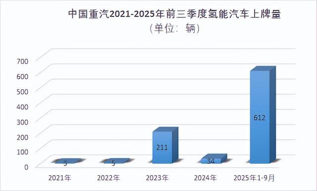 中国重汽的氢车推广“图谱”(图1)